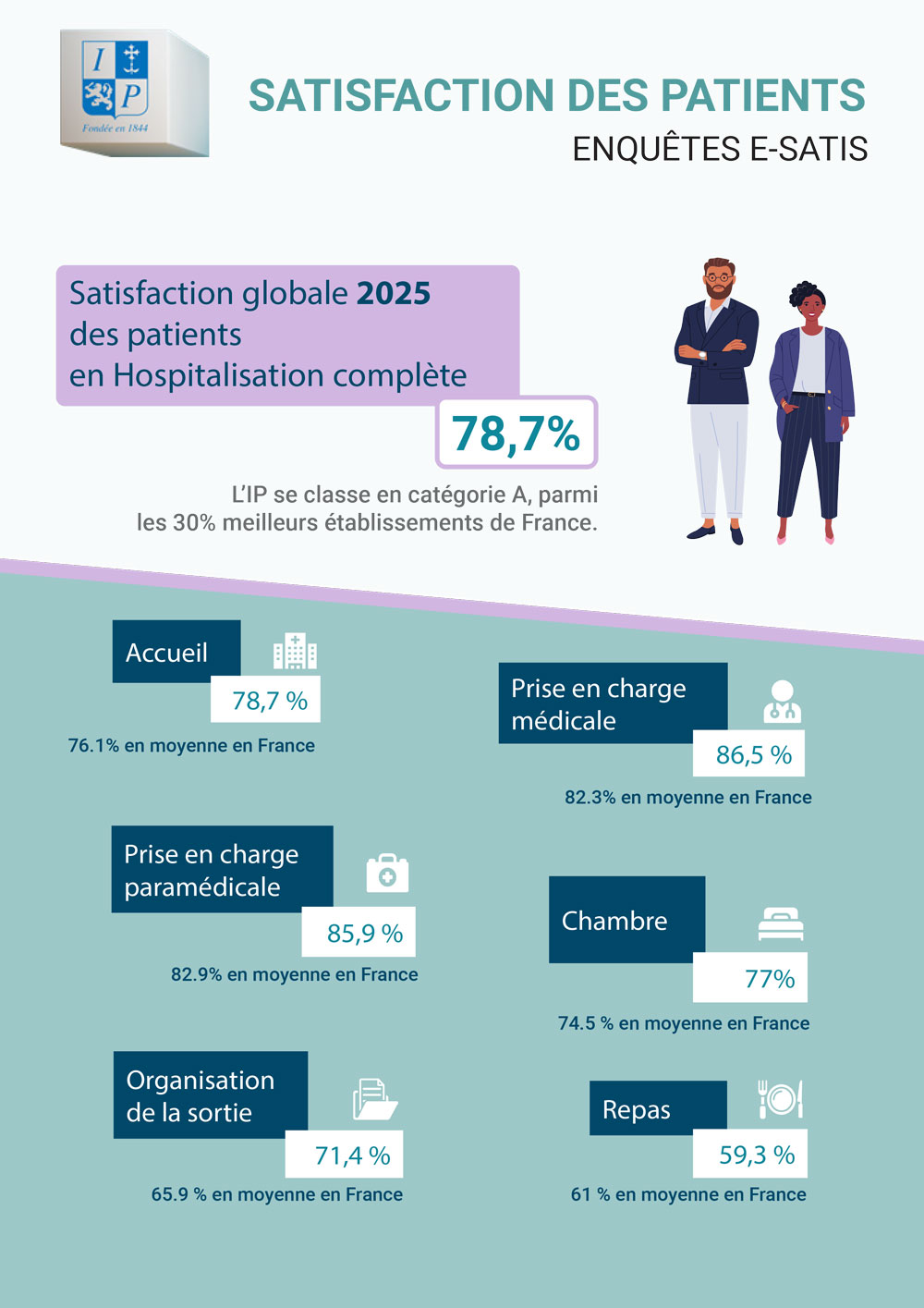 Satisfaction hospitalisation complète